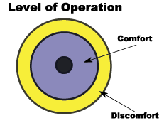 Level of Operation